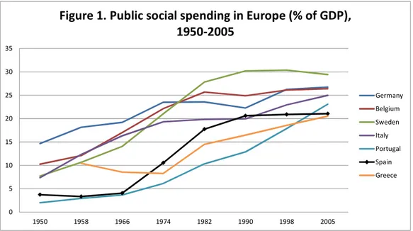 Figure 1. Public social spending in Europe (% of GDP),  1950-2005 Germany Belgium Sweden Italy Portugal Spain Greece