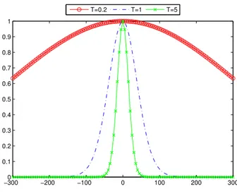 Figure 6.1: Modulus of the characteristic function of the conditional time-integrated variance process Ψ(·|·) for different maturities and parameters ν(0) = 0.2, κ ν = 3, ¯ ν = 0.09, σ ν = 0.3