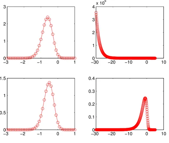 Figure 6.3: Density plots. Top-left: ˜ w(·) when the Feller’s condition is satisfied (Set 1)