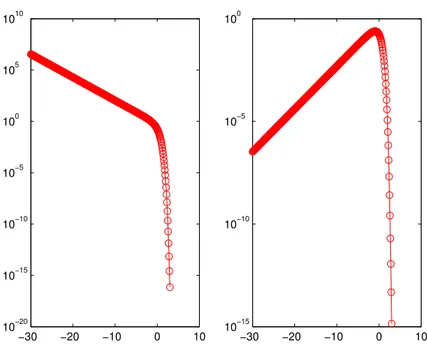 Figure 6.4: Density plots in log-scale when Feller condition is not satisfied (Set 2)