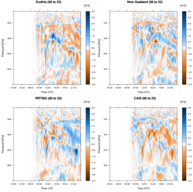 Figure 12. Departures from the mean value of all simulations in the time evolution of the wind speed profile during the current day simulations for the cloudy scenario