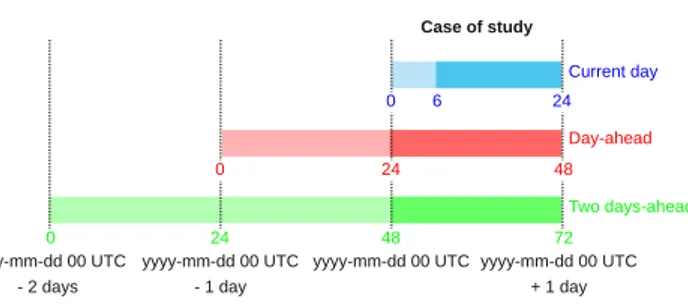 Figure 3. The study covers different simulation horizons: 0-23 h (current day), 24-47 h (day-ahead) and 48-71 h (two days ahead)