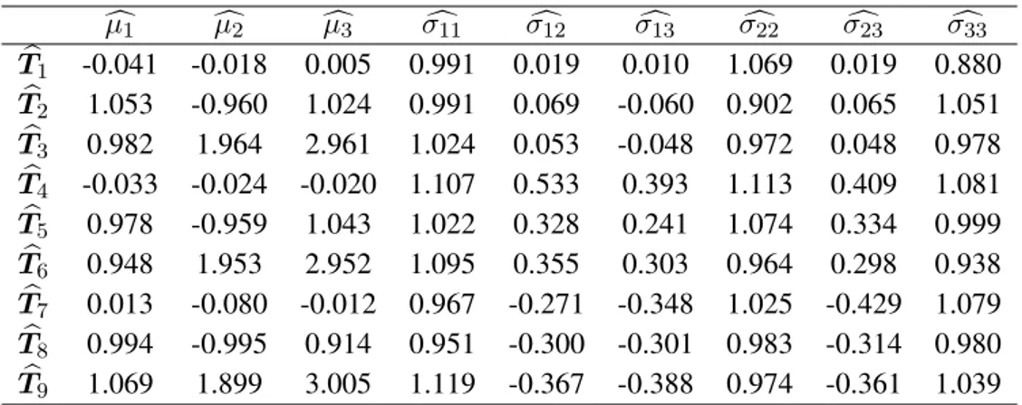 Table 2: Final coordinates of populations.