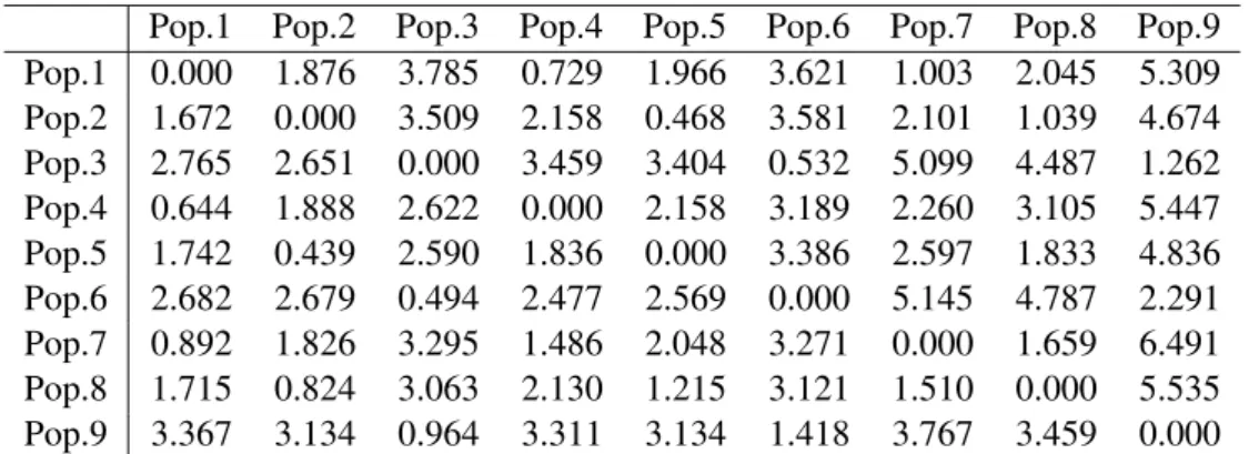 Table 5: Spearman’s rank correlation between the three computed measures