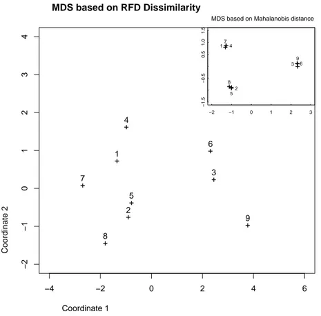 Figure 1: MDS based on RFD dissimilarity (big frame) and Mahalanobis distance (upper right frame) of the 9 simulated populations