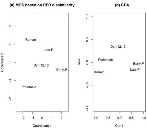 Figure 2: MDS based on RFD dissimilarity (a) and CDA (b) of the five populations of Egyptian skulls