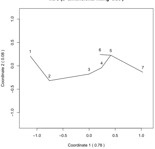 Figure 3: MDS based on RFD dissimilarity of the seven populations of university students