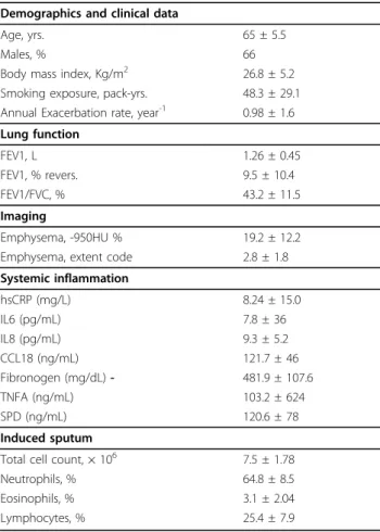 Table 2 shows the clinical measures selected by COPD experts (SR, BC, AA, EKS) based on their association to important clinical outcomes (e.g