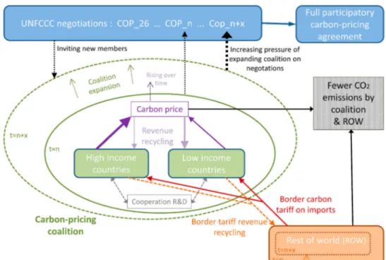 Figure 1. Parallel tracks to achieve e ﬀective climate policy in all countries.