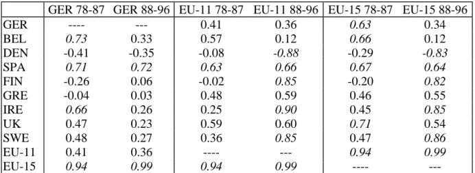 Table 5.  Correlations among supply shocks by subperiods 