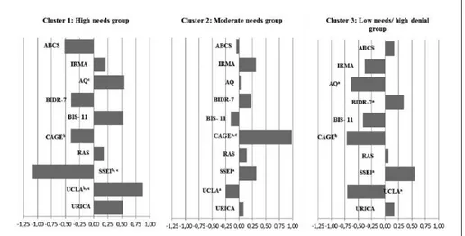 Figure 2 shows the mean-centred scores of each variable for both cluster analyses.  As for the original data clusters, Cluster A individuals indicated higher involvement  than their Cluster B counterparts on all the variables, with the exception of the IRM