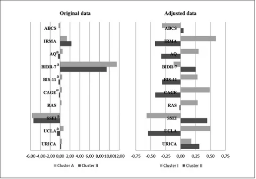 Figure 2.  Representation of the centred mean scores for the different groups extracted in  the original and the adjusted data cluster analysis.