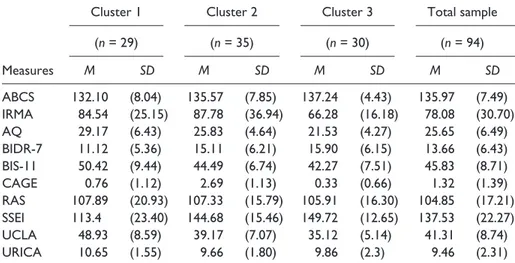 Table A2.  Multiple Comparisons Between the Three Groups Extracted in the First Cluster  Analysis.