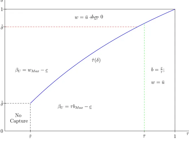 Figure 3: Equilibria and Interplay between τ and δ.