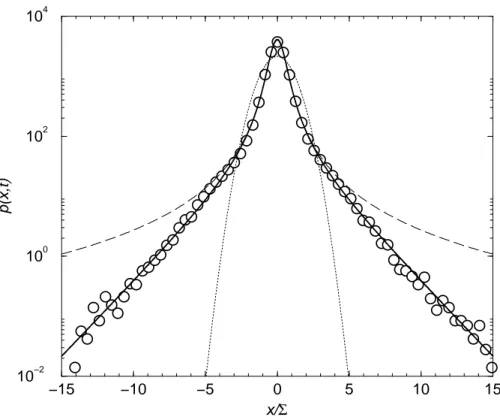 Fig. 2. Probability density function p(x, t) for t = 1 min. Circles represent empirical data from S&amp;P 500 cash index (January 1988 to December 1996)