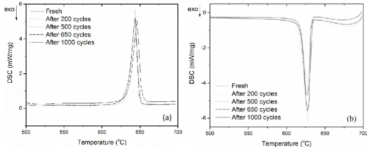 Figure 1. DSC curves of eutectic NaCl-Na 2 CO 3  after various numbers of thermal cycles: (a) melting process and (b) freezing 