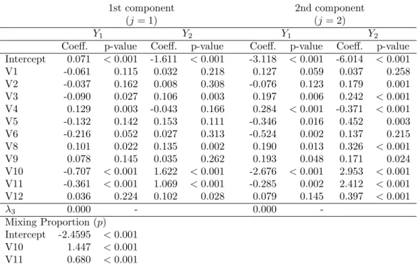 Table 3: Results from ﬁtting the 2-FMBP2 model (with regressors on p)