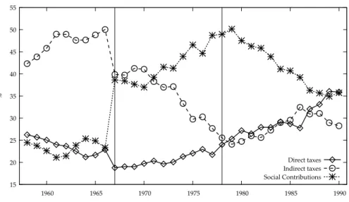 Figure 1 shows that the share of Social Contributions in total tax revenue progressively grew during the late period of the dictatorship, becoming the main source of funding in the beginning of the 1970s