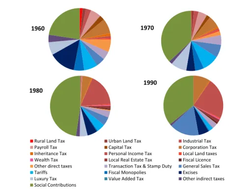 Figure 2: Composition of Spanish tax revenue