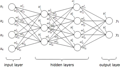 Figure 1.1: Fully connected 4-layer neural network.