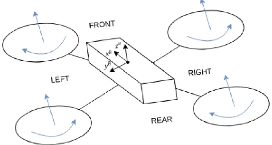 Figure 1.9: Quadcopter with x-configuration representation, with body-fixed coordinates frame B