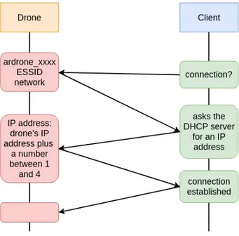Figure 1.11: AR.Drone 2.0 Wifi connection