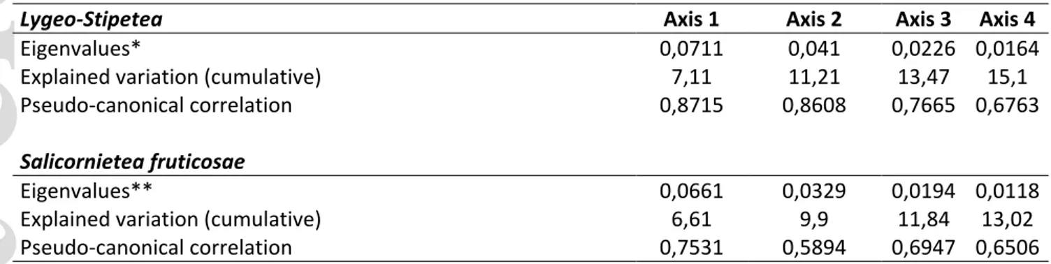 Table 2. Results of the db-RDA step-wise forward selection. 