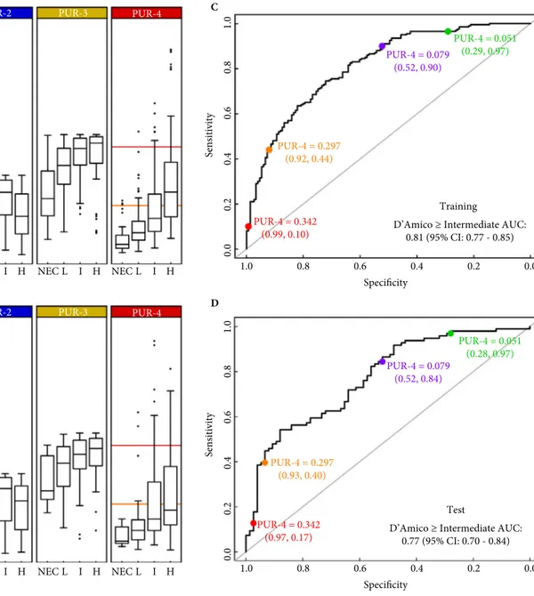 Fig. 2 (A and B) Boxplots of prostate urine risk (PUR) signatures in samples categorized as no evidence of cancer (NEC [n = 62, training; n = 30, test]) and D'Amico risk categories; (L – low-: n = 89, training, n = 45, test; I – intermediate-: n = 131, tra