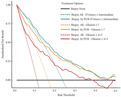 Fig. 4 Decision-curve analysis (DCA) plot depicting the standardized net bene ﬁt of adopting prostate urine risk (PUR)-4 as a continuous predictor for detecting signi ﬁcant cancer on initial biopsy, when signiﬁcant is deﬁned as: D'Amico risk group of inter