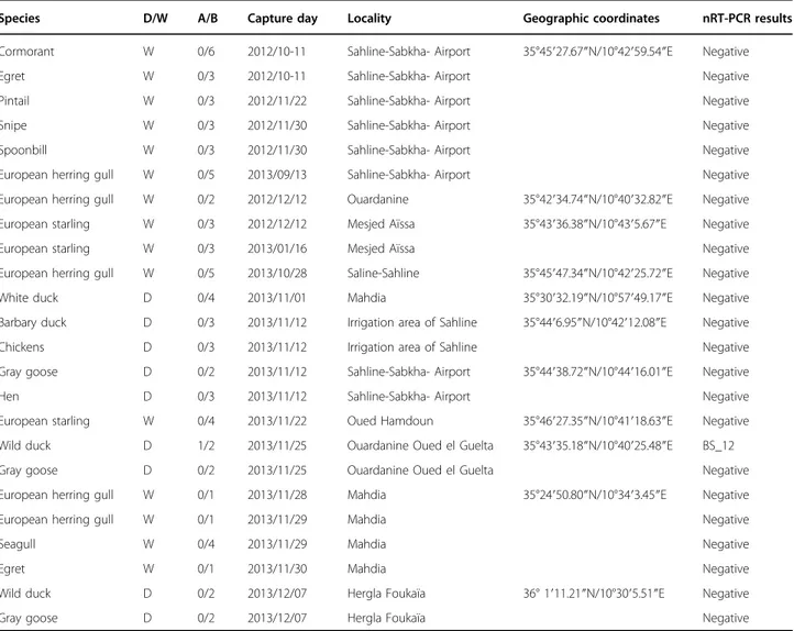 Table 4 West Nile virus surveillance ﬁndings on domestic (n = 23) and migratory birds (n = 47) sampled in the Sahel region, Tunisia