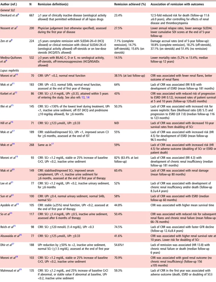 Table 2 Validation of published definitions of disease remission against outcomes in SLE (studies with n ≥70 patients)