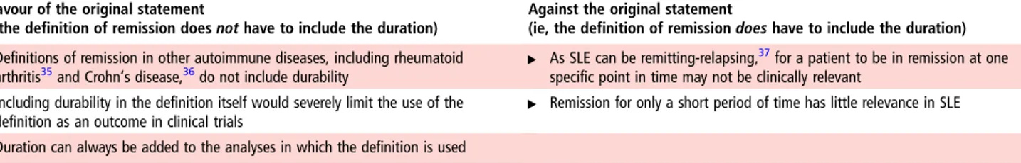 Table 4 The task force ’s three key recommendations for defining remission in SLE