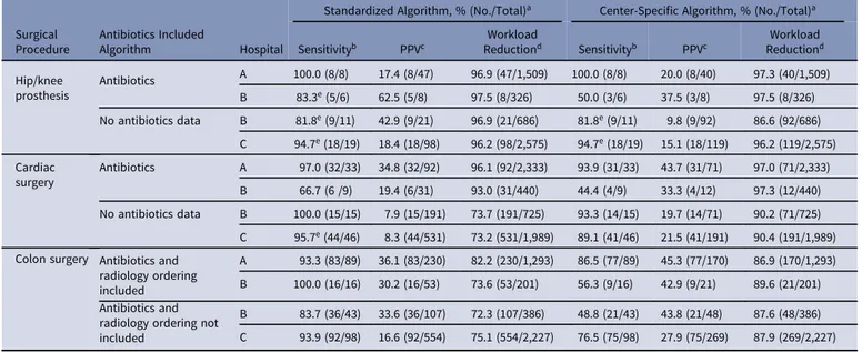 Table 3. Performance of Algorithms for Semiautomated Surveillance of Deep Incisional and Organ-Space Surgical Site Infections