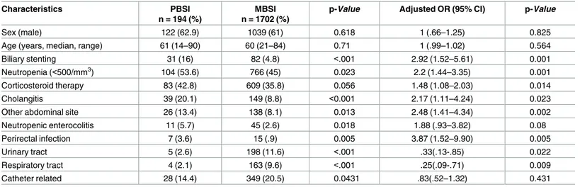 Table 2. Risk factors for polymicrobial bloodstream infection by univariate and multivariate analysis.