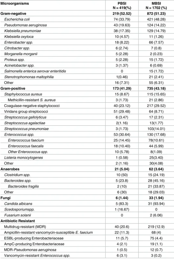 Table 3. Aetiology of all episodes of bloodstream infection compared by groups. Microorganisms PBSI N = 419(%) MBSI N = 1702 (%) Gram-negative 219 (52.52) 872 (51.23) Escherichia coli 74 (33.79) 421 (48.28) Pseudomonas aeruginosa 43 (19.63) 124 (14.22) Kle