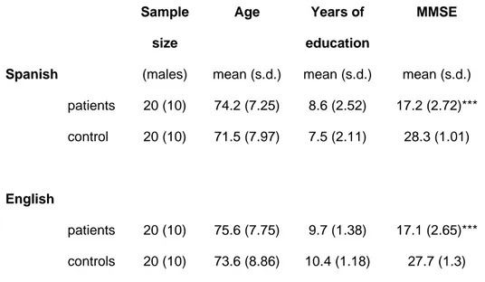 Table 1. Summary of the participants’ demographic characteristics  Sample  size  Age  Years of  education  MMSE 