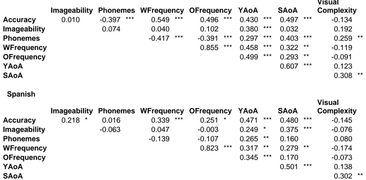 Table 3. Correlations between the different predictors and accuracy scores for the Alzheimer patients