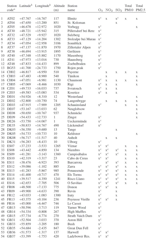 Table 1: Location and characteristics of selected EMEP stations for 2004 on a daily basis.