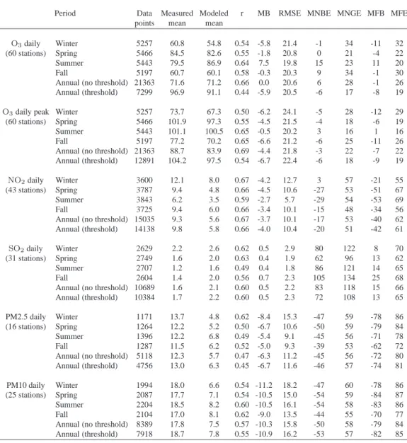Table 3: Seasonal and annual statistics obtained with CALIOPE-EU over Europe for 2004 at the EMEP stations