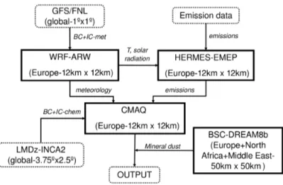 Figure 1: Modular structure of the CALIOPE-EU modeling system used to simulate air quality dynamics in Europe