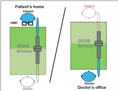 Figure 2 shows the schema of the implemented set-up for hap- hap-tic interaction. The picture on the left represents the described scenario at patient’s home