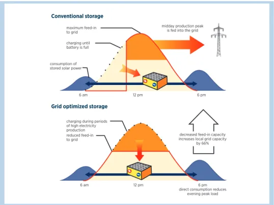 Figure	13:	Solar	PV	and	battery	storage 74 	