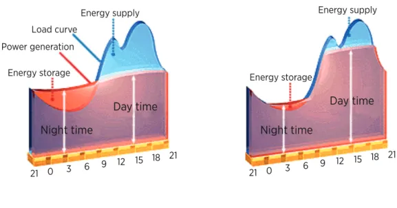 Figure	15:	Energy	supply	shift 86 	