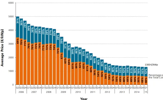 Figure	 17	 below	 shows	 the	 price	 evolution	 since	 the	 second	 quarter	 of	 2006.	 The	 percentage	in	orange	represent	the	solar	module	costs	of	the	installation.	 	 	 Figure	17:	Average	end	consumer	price	for	installed	rooftop	systems