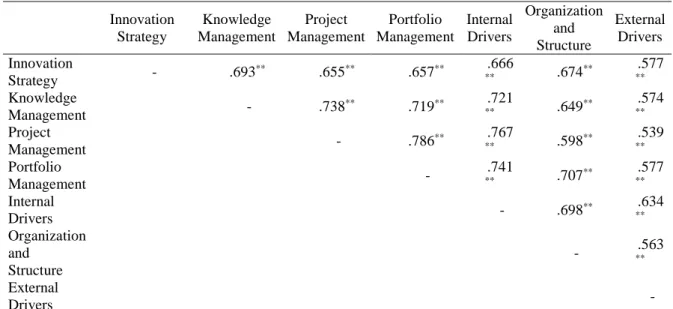 Table 3. Correlation Analysis 