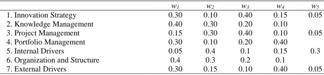 Table 11. Collective weights W j