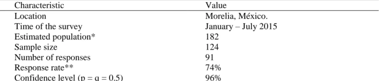 Table 1. Characteristics of the Survey 