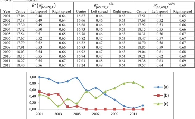 Fig. 6. Membership levels  ∗ ̃ , ,∗    