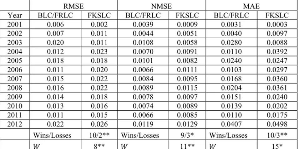 Table 8a. Mean RMSE, NMSE and MAE (per years) of central mortality rates point predictions for Spanish men  by the evaluated methods (Item 1)