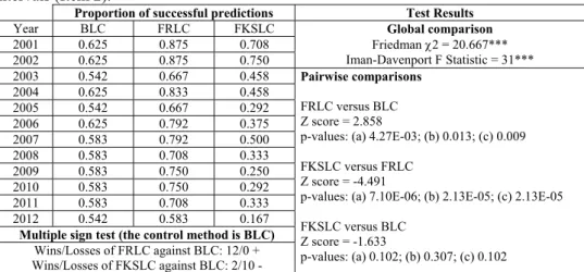 Table 8c. Mean proportion of successful predictions on central mortality rates of BLC, FRLC and FKSLC with  confidence intervals (Item 2)